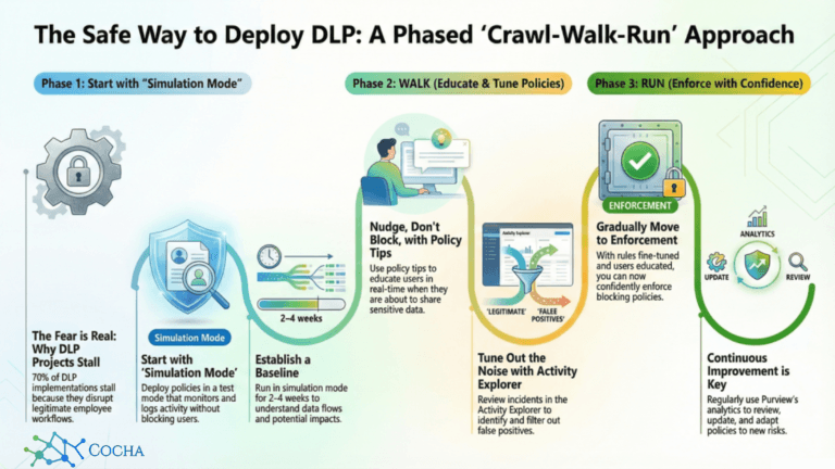 Process diagram illustrating a three-phase "Crawl-Walk-Run" approach to deploying Data Loss Prevention (DLP) without disrupting workflows.