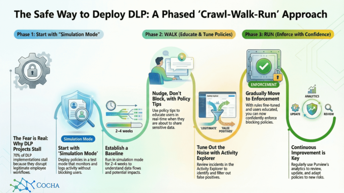 Process diagram illustrating a three-phase "Crawl-Walk-Run" approach to deploying Data Loss Prevention (DLP) without disrupting workflows.