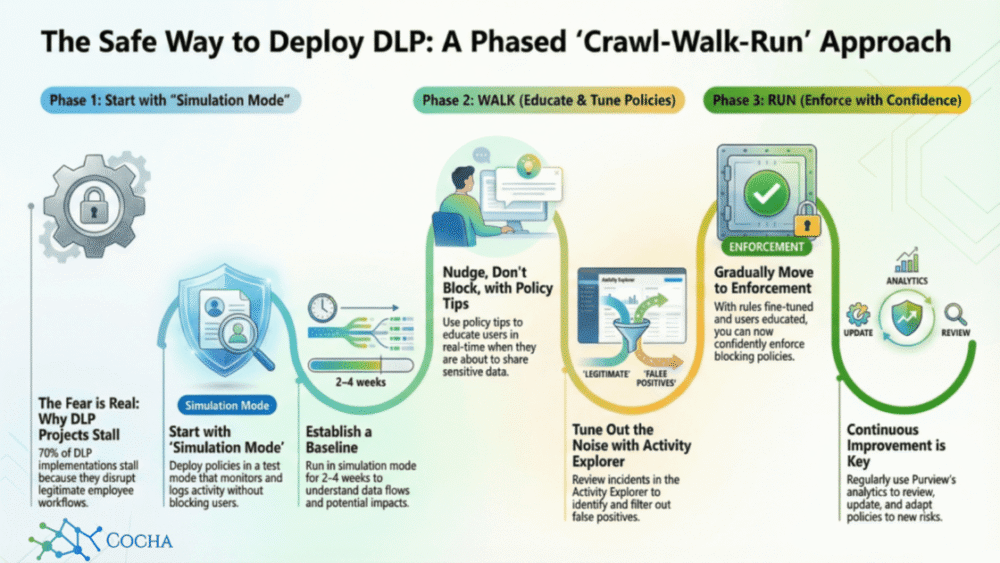 Process diagram illustrating a three-phase "Crawl-Walk-Run" approach to deploying Data Loss Prevention (DLP) without disrupting workflows.