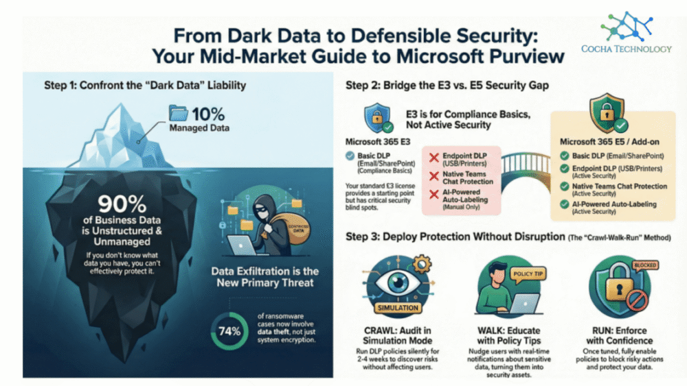 Infographic outlining three steps to data security using Microsoft Purview, covering dark data risks, E3 vs. E5 license gaps, and a crawl-walk-run deployment framework.