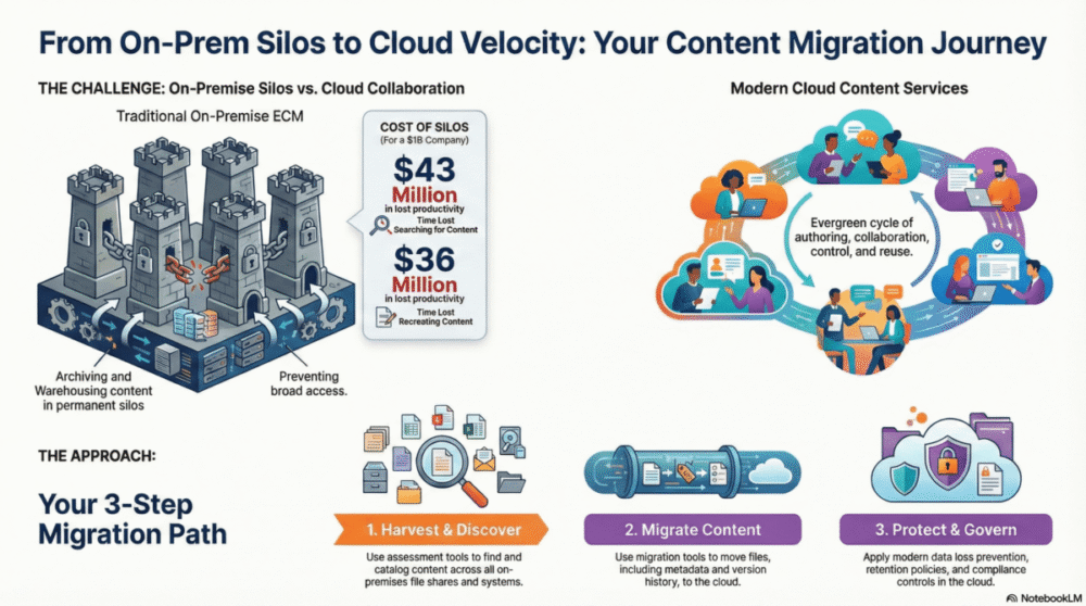 Infographic comparing traditional on-premise data silos with modern cloud content services, alongside a 3-step migration path: Harvest & Discover, Migrate Content, and Protect & Govern.