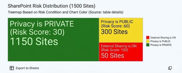 A treemap chart titled "SharePoint Risk Distribution (1500 Sites)" showing site security status: 1150 sites are private (green), 300 sites are public (yellow), and 50 sites have external sharing enabled (red).