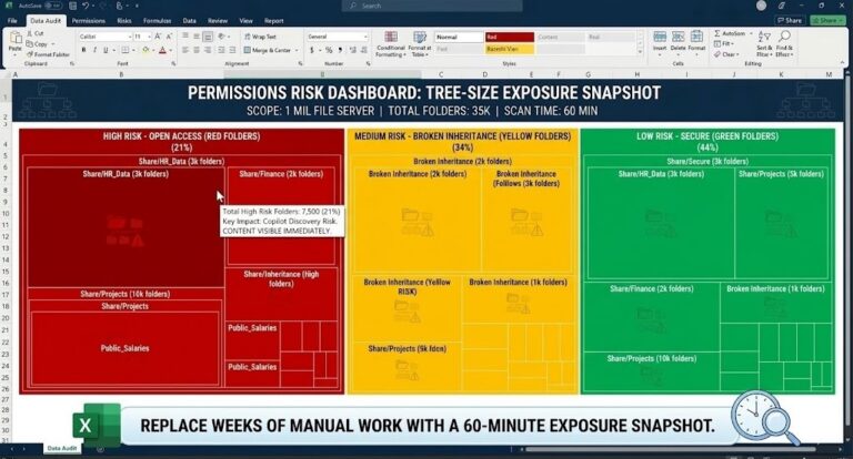 A colorful heat map dashboard in Excel titled "Permissions Risk Dashboard" showing data security risks categorized into high (red), medium (yellow), and low (green) risk zones.
