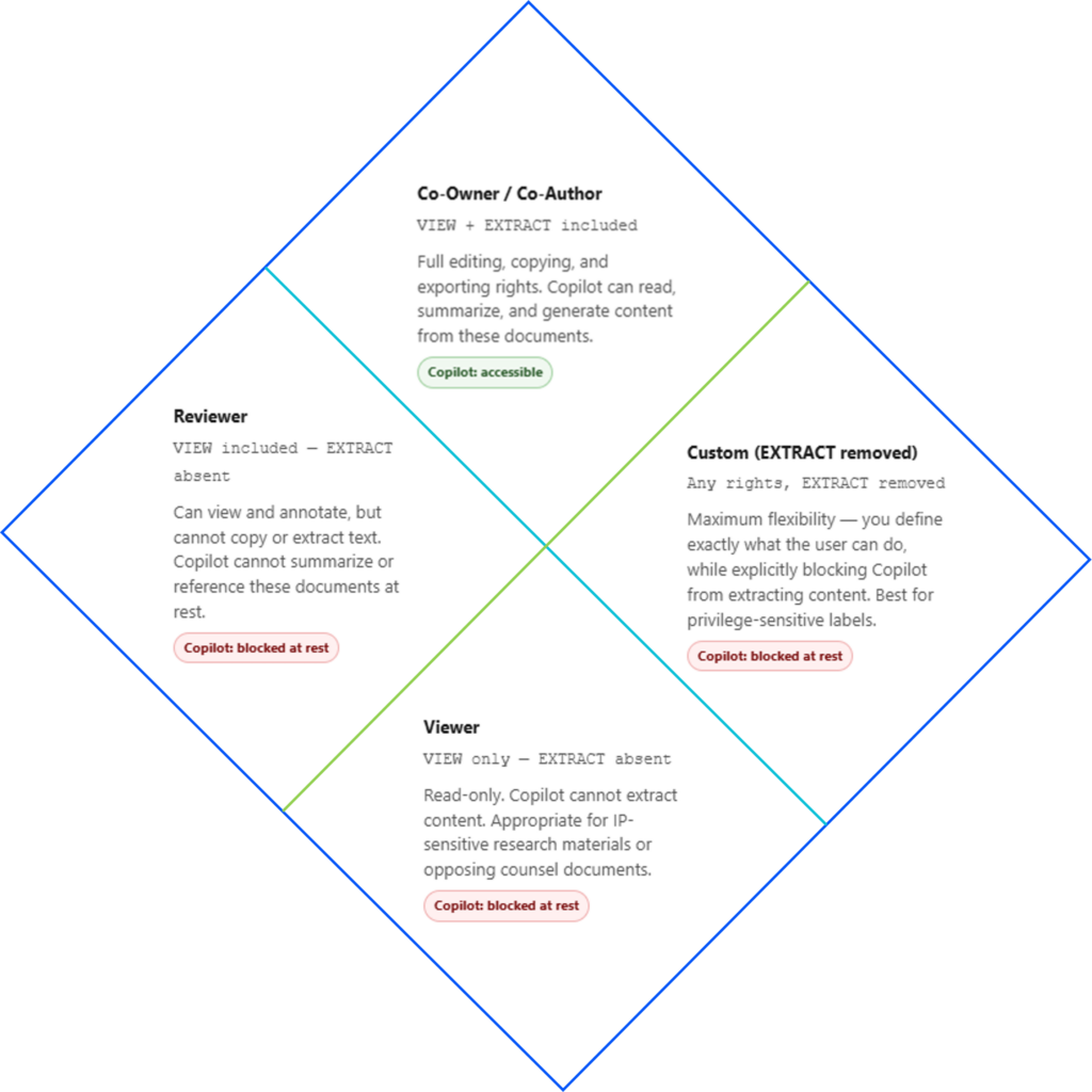 A diamond-shaped diagram illustrating four user roles—Co-Owner, Reviewer, Viewer, and Custom—and their impact on Copilot's ability to access or extract document content.