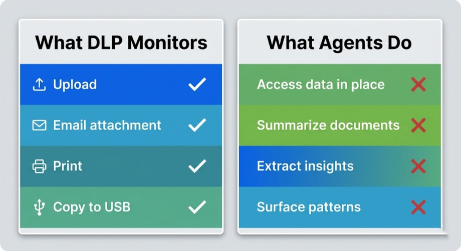 Side-by-side graphic comparing four actions monitored by DLP with checkmarks against four actions AI agents take marked with red X's.