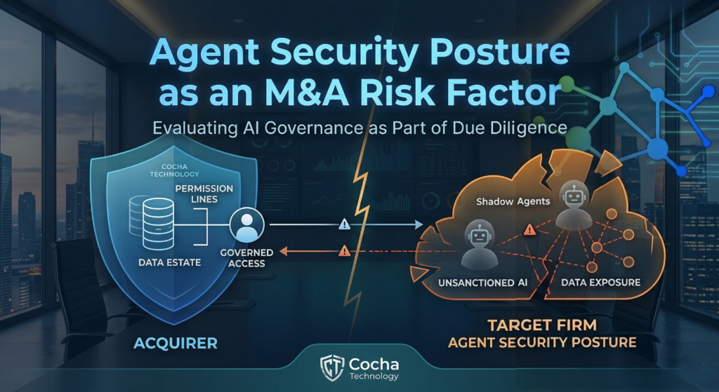 Agent Security: A technical M&A risk visualization for Cocha Technology titled "Agent Security Posture as an M&A Risk Factor." The graphic shows a split screen with a secure "Acquirer" side featuring a shield and "Governed Access," and a vulnerable "Target Firm" side showing "Shadow Agents" and "Data Exposure" within a fragmented orange cloud.