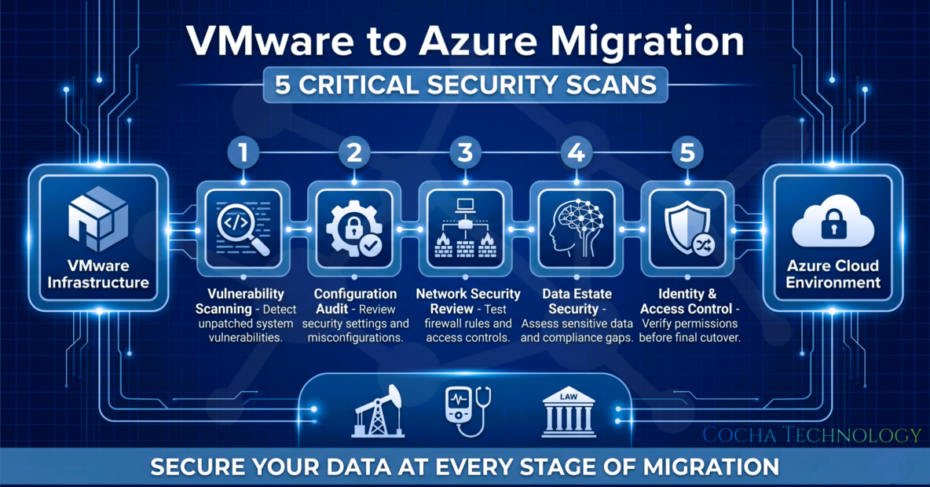 VMware to Azure Migration: A professional digital infographic in navy blue and white for Cocha Technology. It illustrates a five-step security scanning process between a "VMware Infrastructure" and an "Azure Cloud Environment." The steps are: 1. Vulnerability Scanning, 2. Configuration Audit, 3. Network Security Review, 4. Data Estate Security, and 5. Identity & Access Control. Icons for Oil & Gas, Medical, and Law are shown at the bottom.