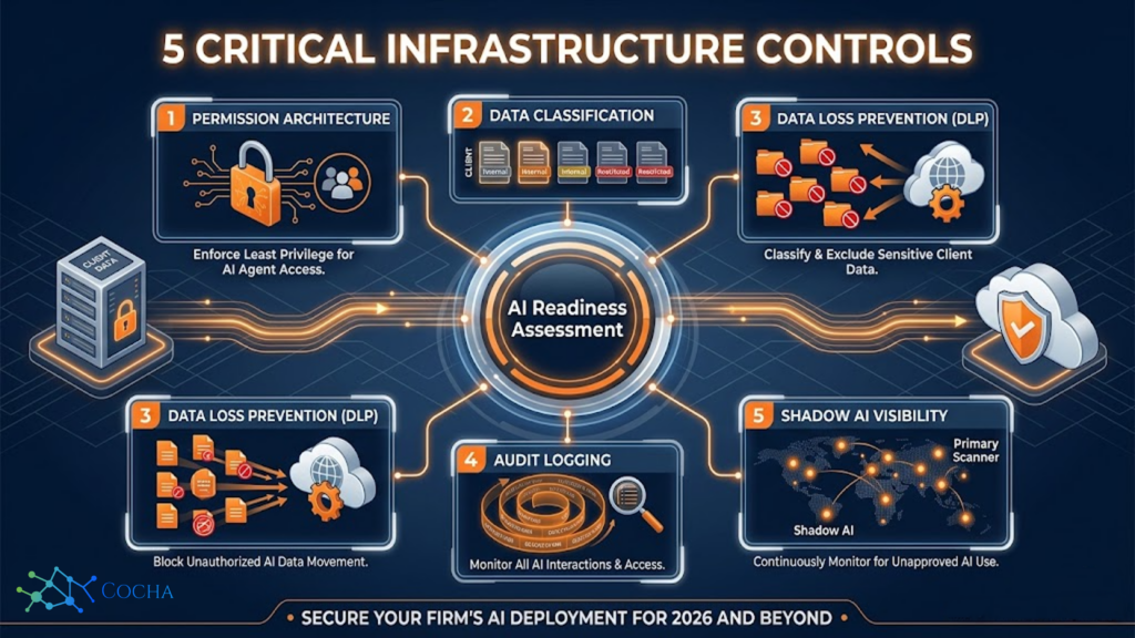 AI readiness assessment law firm: A professional isometric infographic in navy blue and orange for Cocha Technology. A central circular hub labeled "AI Readiness Assessment" connects to five key control modules: 1. Permission Architecture (Least Privilege), 2. Data Classification (Client Data), 3. Data Loss Prevention (DLP), 4. Audit Logging (Monitoring Interactions), and 5. Shadow AI Visibility (Unapproved Use). A banner at the bottom reads "Secure Your Firm's AI Deployment for 2026 and Beyond."