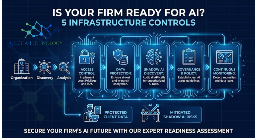 AI readiness medical device: Cocha Technology infographic detailing 5 critical infrastructure controls for law firm AI readiness, including access control, data protection, shadow AI discovery, governance, and continuous monitoring.