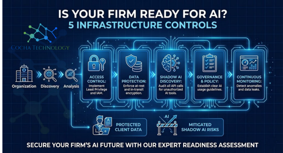 AI readiness medical device: Cocha Technology infographic detailing 5 critical infrastructure controls for law firm AI readiness, including access control, data protection, shadow AI discovery, governance, and continuous monitoring.