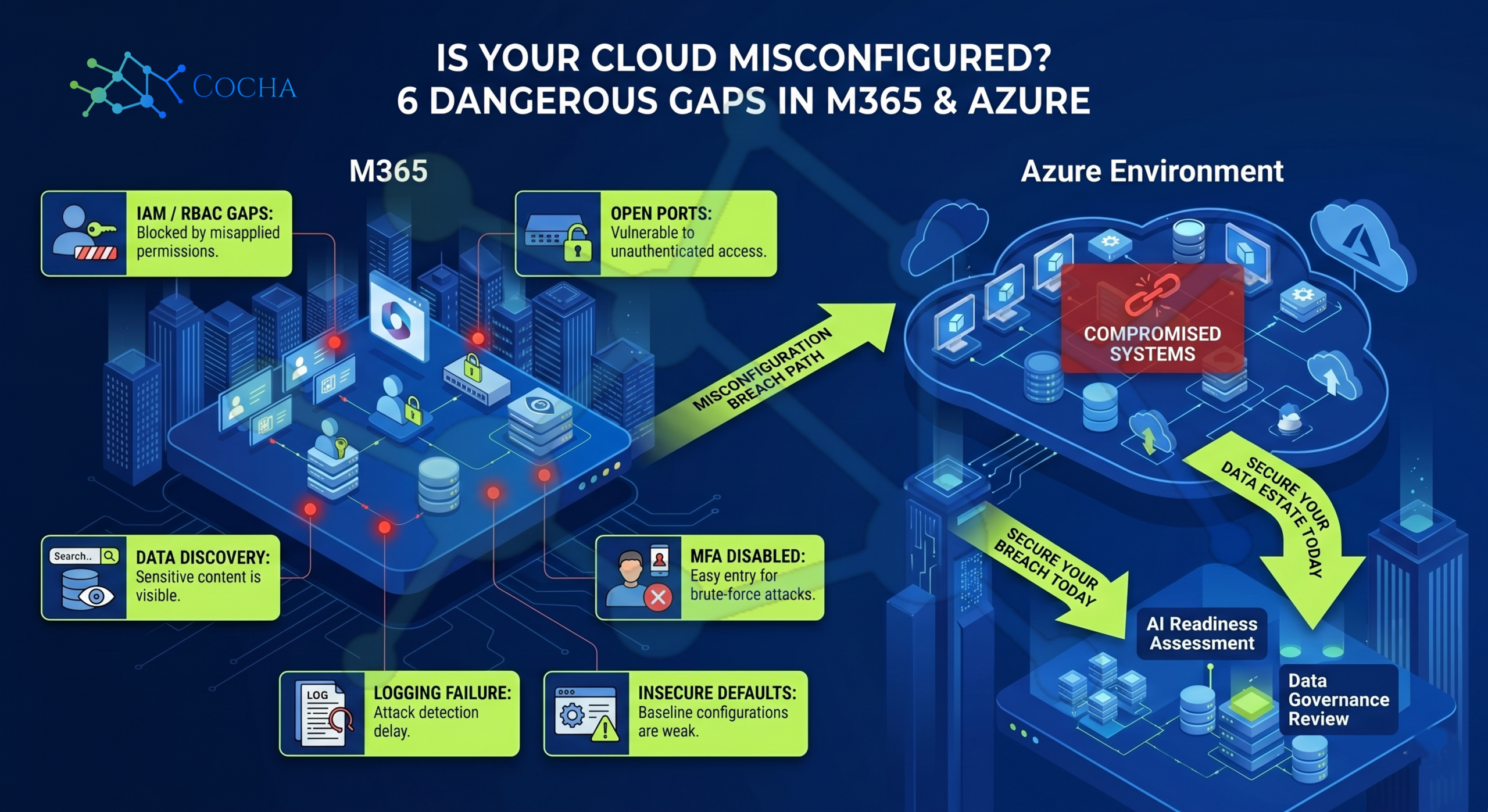 misconfigured storage: Cocha Technology infographic illustrating 6 dangerous cloud misconfiguration gaps in M365 and Azure, showing the breach path from identity and logging failures to compromised enterprise systems.