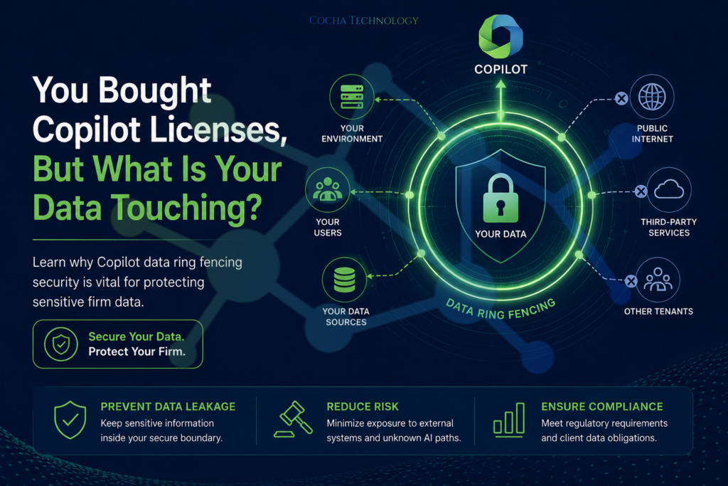 Copilot data ring fencing security. A professional cybersecurity infographic by Cocha Technology titled "You Bought Copilot Licenses, But What Is Your Data Touching?" It features a central shield icon labeled "Your Data" inside a glowing green "Data Ring Fencing" circle. Dotted lines show authorized access to "Your Environment," "Your Users," and "Your Data Sources," while red 'X' marks block access to the Public Internet, Third-Party Services, and Other Tenants.