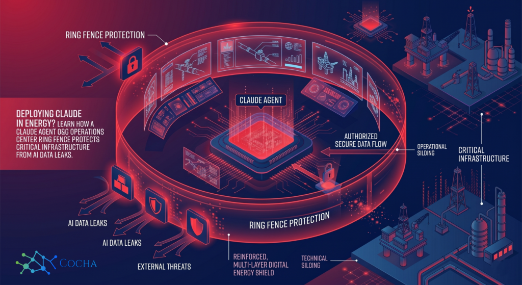 Claude agent. A high-tech isometric infographic in red and navy blue. A central "Claude Agent" processor is protected by a multi-layered red digital ring fence. Diagrams show unauthorized data leaks and external threats being blocked by shields, while authorized, secure data flows between the protected AI agent and critical oil and gas infrastructure, including offshore rigs and refineries.