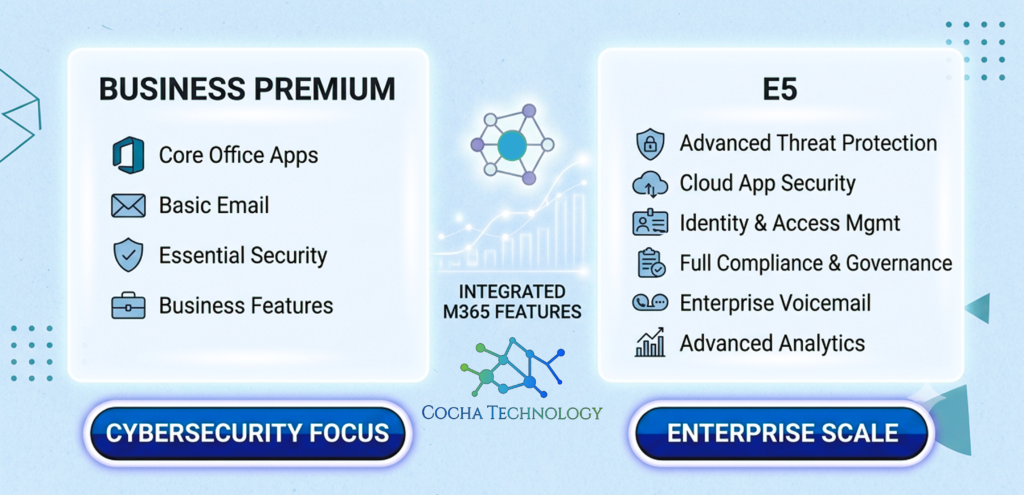 A professional software comparison infographic on a light blue textured background. Two prominent white frosted glass cards outline license features. The left card, titled "BUSINESS PREMIUM", lists Core Office Apps, Basic Email, Essential Security, and Business Features. The right card, titled "E5", lists Advanced Threat Protection, Cloud App Security, Identity & Access Mgmt, Full Compliance & Governance, Enterprise Voicemail, and Advanced Analytics. Between the cards, a central data node diagram is placed above the text "INTEGRATED M365 FEATURES" and the green and blue node logo for Cocha Technology. At the bottom, two dark blue pill-shaped buttons read "CYBERSECURITY FOCUS" on the left and "ENTERPRISE SCALE" on the right.