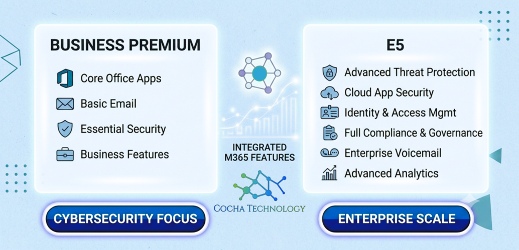 A professional software comparison infographic on a light blue textured background. Two prominent white frosted glass cards outline license features. The left card, titled "BUSINESS PREMIUM", lists Core Office Apps, Basic Email, Essential Security, and Business Features. The right card, titled "E5", lists Advanced Threat Protection, Cloud App Security, Identity & Access Mgmt, Full Compliance & Governance, Enterprise Voicemail, and Advanced Analytics. Between the cards, a central data node diagram is placed above the text "INTEGRATED M365 FEATURES" and the green and blue node logo for Cocha Technology. At the bottom, two dark blue pill-shaped buttons read "CYBERSECURITY FOCUS" on the left and "ENTERPRISE SCALE" on the right.