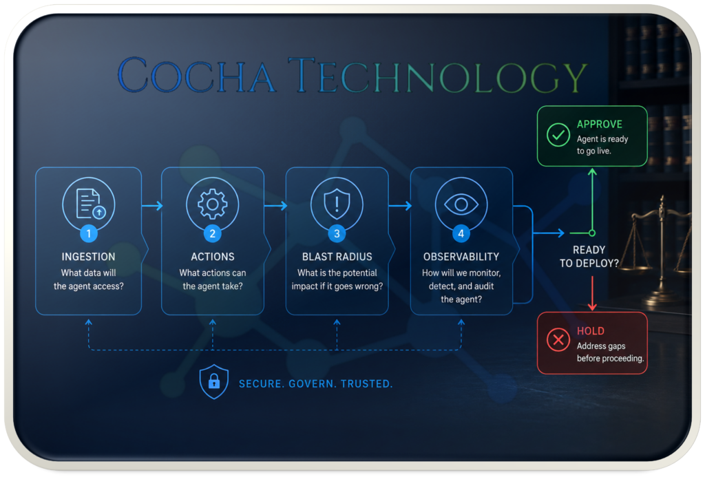 AI agent security framework showing four governance checkpoints—Ingestion, Actions, Blast Radius, and Observability—flowing through an approval decision process for secure AI agent deployment in a modern law firm environment.