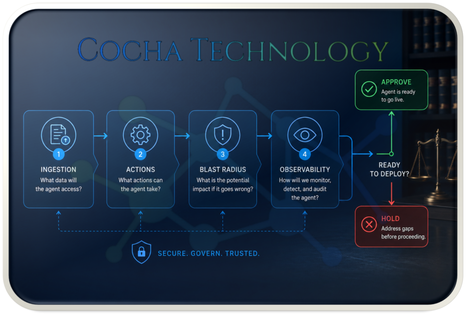 AI agent security framework showing four governance checkpoints—Ingestion, Actions, Blast Radius, and Observability—flowing through an approval decision process for secure AI agent deployment in a modern law firm environment.