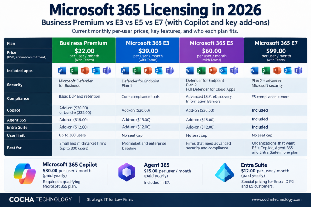 Microsoft 365 licensing comparison showing Business Premium, E3, E5, and E7 monthly prices, included security features, Copilot, Agent 365, and Entra Suite