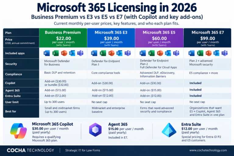 Microsoft 365 licensing comparison showing Business Premium, E3, E5, and E7 monthly prices, included security features, Copilot, Agent 365, and Entra Suite