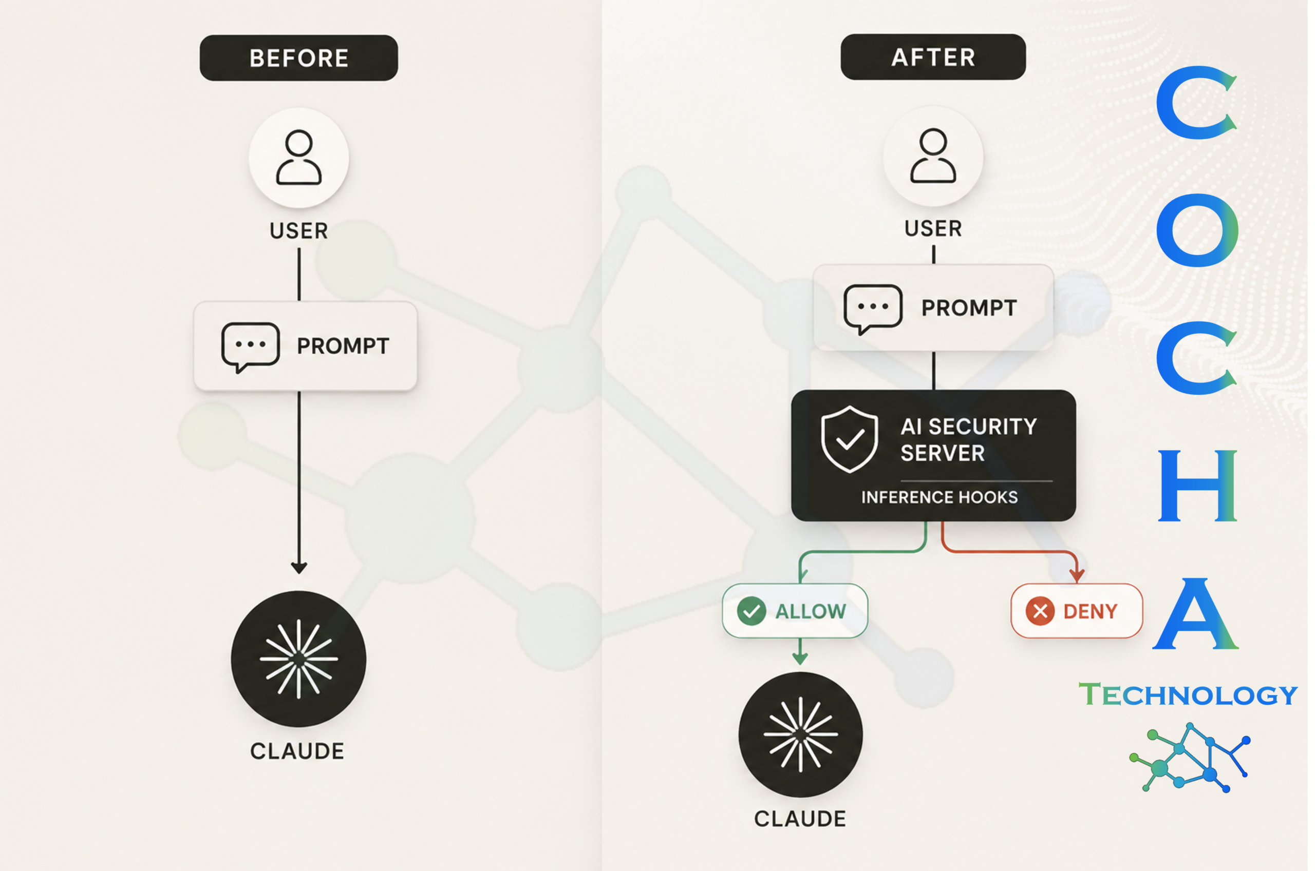 Inference hooks law firms comparison diagram illustrating an unmonitored user prompt going straight to Claude versus a monitored prompt passing through an AI Security Server with inference hooks to allow or deny access.