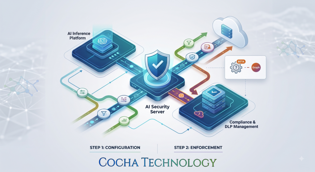 AI security server reference architecture diagram illustrating the integration between an AI Inference Platform, a central AI Security Server, Microsoft Graph Beta, and Compliance & DLP Management.