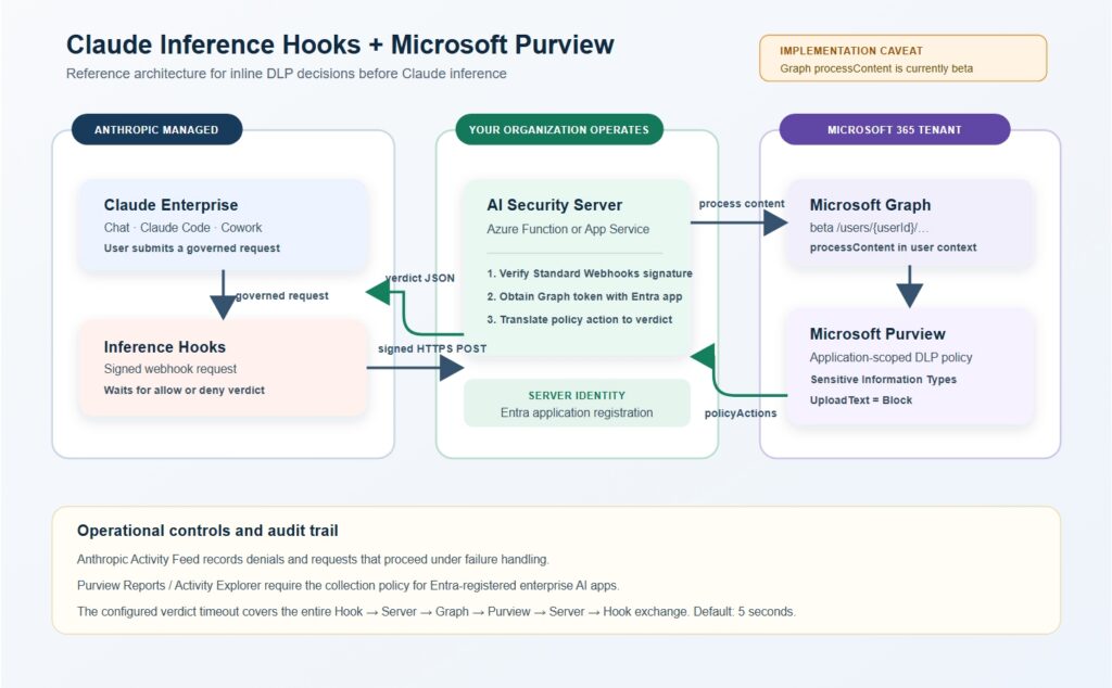 Architecture diagram illustrating inline DLP decisions connecting Anthropic Managed Claude Enterprise through an AI Security Server to Microsoft Graph and Microsoft Purview.