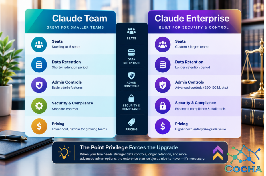 Claude team plan and claude enterprise plan comparison graphic outlining differences in seats, data retention, admin controls, security and compliance, and pricing on a legal office desk.