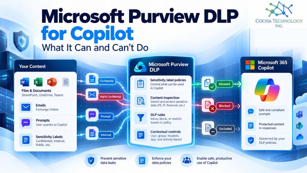 Diagram of Microsoft Purview DLP filtering sensitive content and prompts for Microsoft 365 Copilot